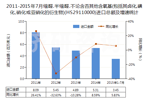 2011-2015年7月縮醛.半縮醛.不論含否其他含氧基(包括其鹵化,磺化,硝化或亞硝化的衍生物)(HS29110000)進口總額及增速統(tǒng)計